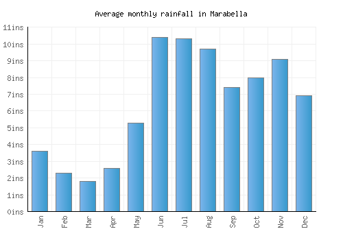 Marabella monthly rainfall chart (inches)