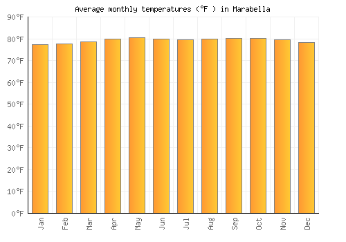 Marabella average temperature chart (Fahrenheit)