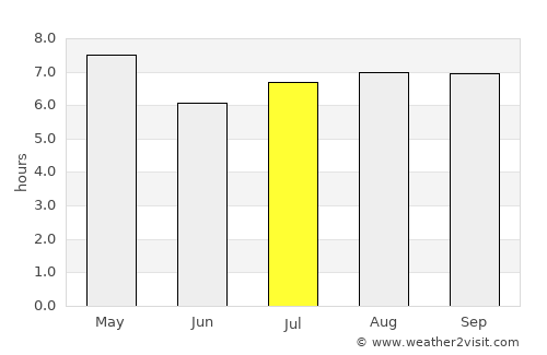 Marabella average rain in July