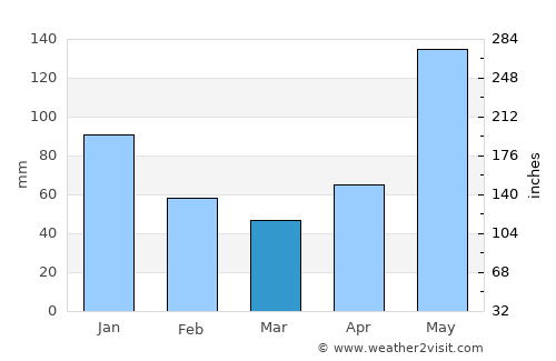 Marabella average rain in March