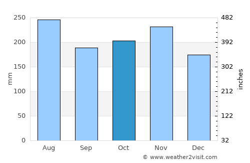 Marabella average rain in October