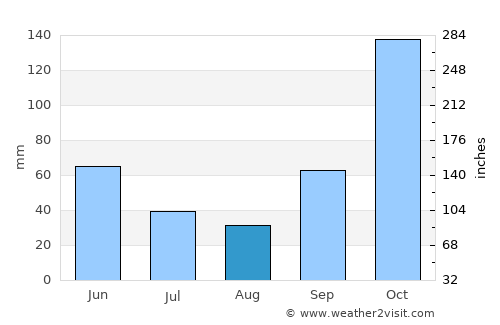 Maracaí average rain in August