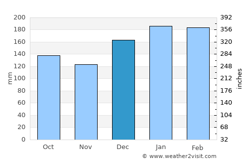 Maracaí average rain in December