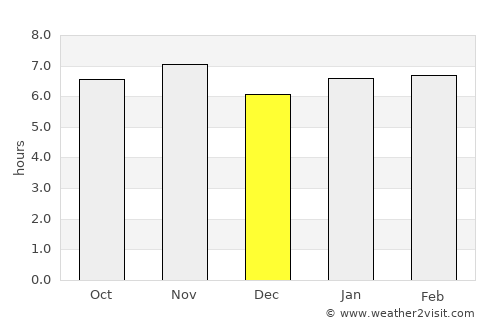 Maracaí average rain in December