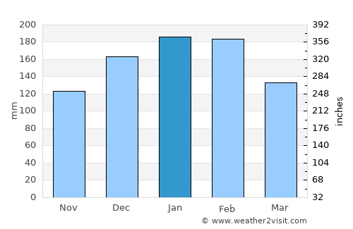 Maracaí average rain in January