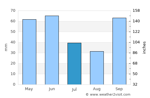Maracaí average rain in July
