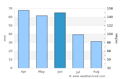 Maracaí average rain in June