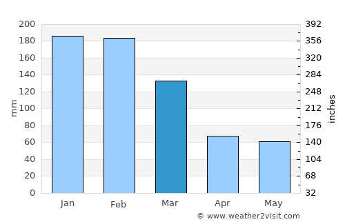 Maracaí average rain in March