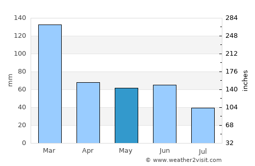 Maracaí average rain in May