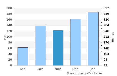 Maracaí average rain in November
