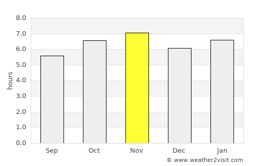 Maracaí average rain in November