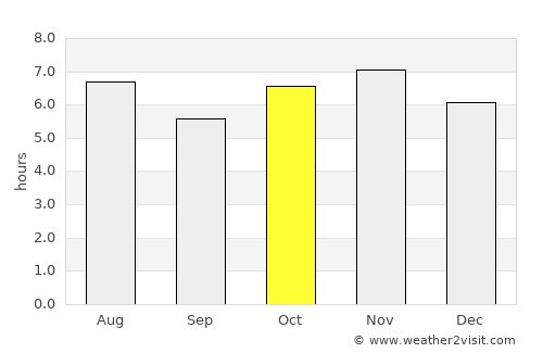 Maracaí average rain in October