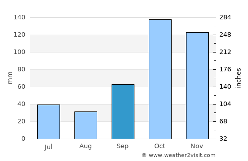 Maracaí average rain in September