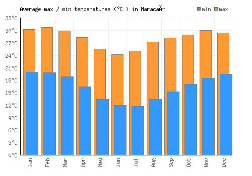 Maracaí average minimum / maximum temperatures (Celsius)