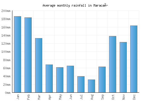 Maracaí monthly rainfall chart (mm)