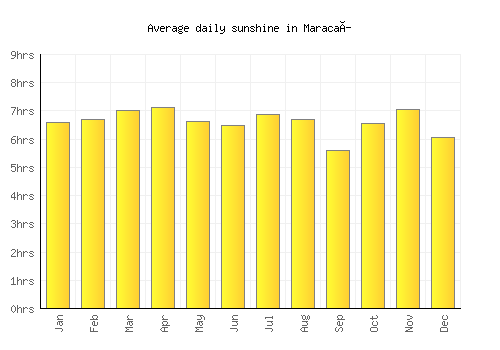 Maracaí average daily sunshine chart