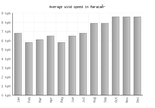 Maracaí average winspeed by month (km/h)