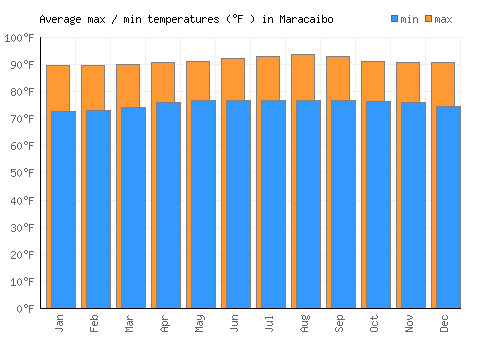 Maracaibo average minimum / maximum temperatures (Fahrenheit)