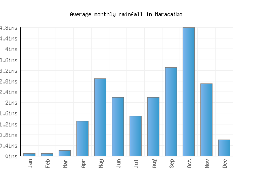 Maracaibo monthly rainfall chart (inches)