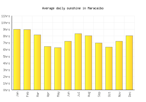 Maracaibo average daily sunshine chart