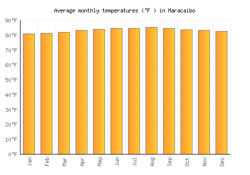Maracaibo average temperature chart (Fahrenheit)