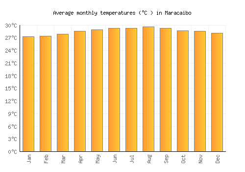 Maracaibo average temperature chart (Celsius)