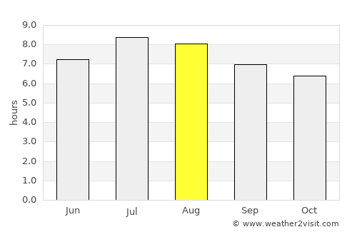 Maracaibo average rain in August