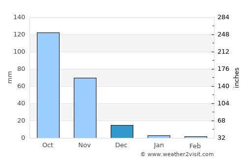 Maracaibo average rain in December