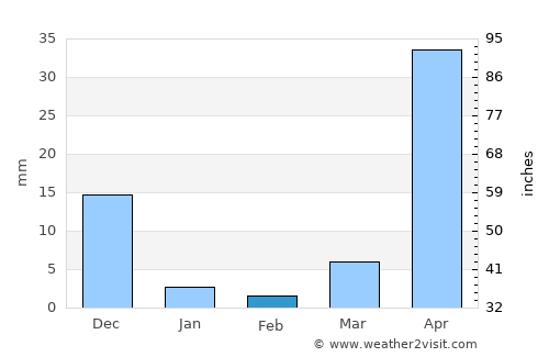 Maracaibo average rain in February