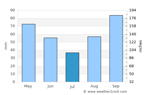 Maracaibo average rain in July