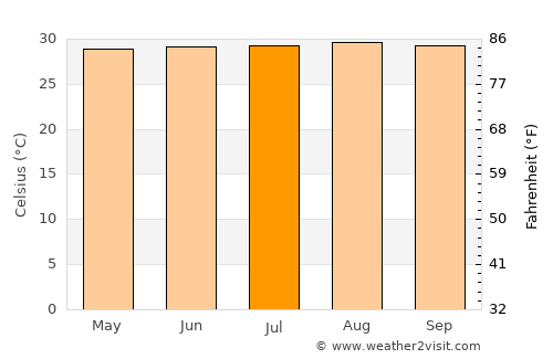 Maracaibo average temperature in July
