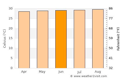Maracaibo average temperature in June