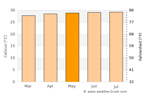 Maracaibo average temperature in May