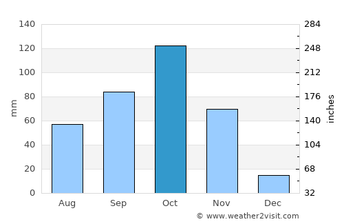 Maracaibo average rain in October