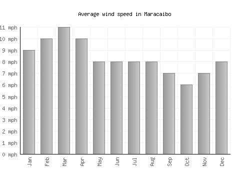 Maracaibo average winspeed by month (mph)