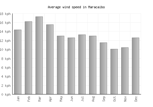 Maracaibo average winspeed by month (km/h)