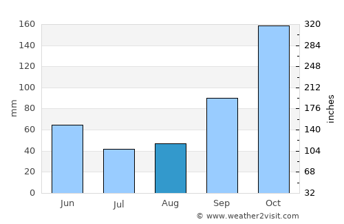 Maracaju average rain in August