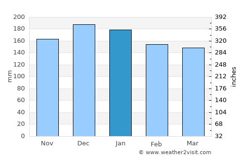 Maracaju average rain in January
