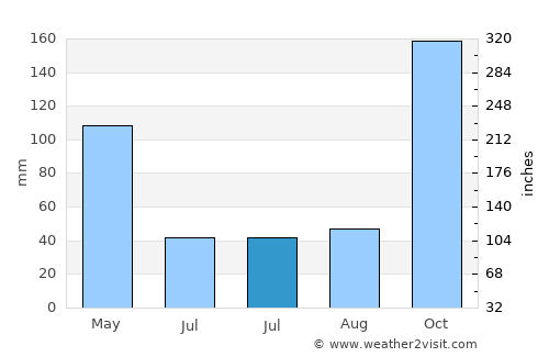 Maracaju average rain in July