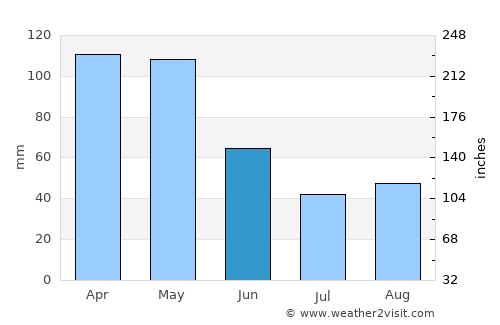 Maracaju average rain in June