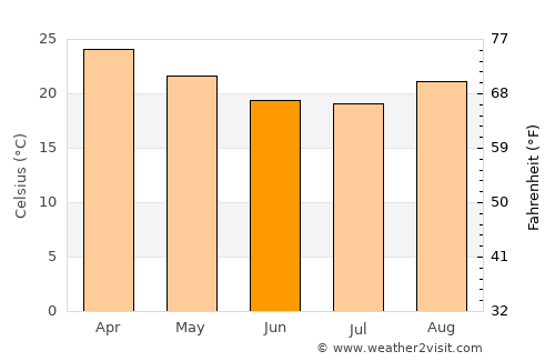Maracaju average temperature in June