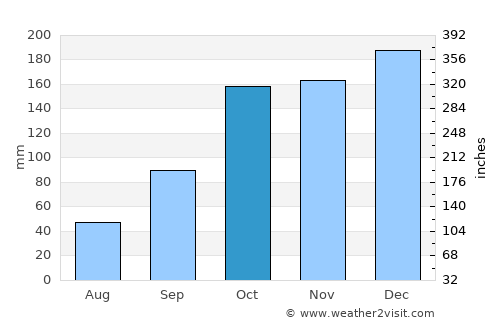 Maracaju average rain in October