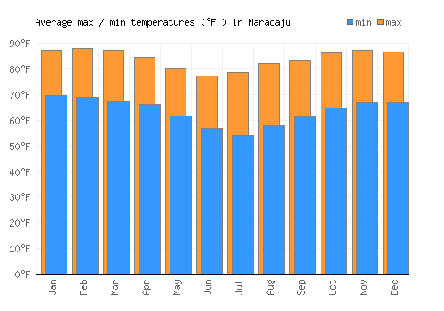 Maracaju average minimum / maximum temperatures (Fahrenheit)