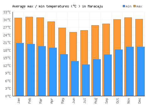 Maracaju average minimum / maximum temperatures (Celsius)
