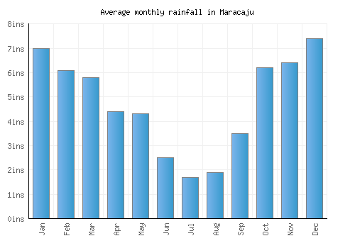 Maracaju monthly rainfall chart (inches)