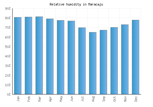 Maracaju relative humidity averages