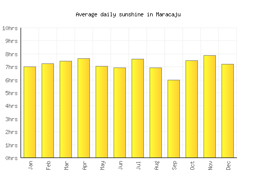 Maracaju average daily sunshine chart