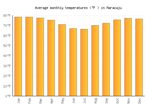 Maracaju average temperature chart (Fahrenheit)