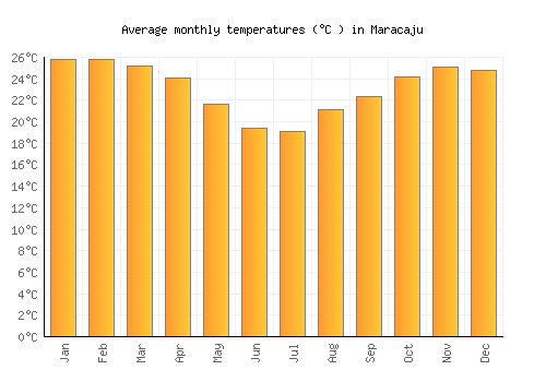 Maracaju average temperature chart (Celsius)