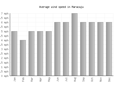 Maracaju average winspeed by month (mph)